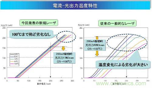 實現(xiàn)100℃下的高溫工作