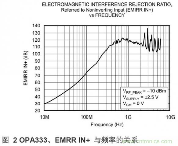 TI OPA333 CMOS 運(yùn)算放大器的 EMIRR IN+ 響應(yīng)