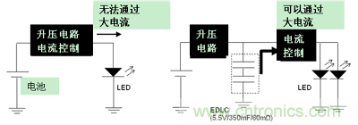 LED閃光的電路結(jié)構(gòu)（左：無EDLC、右：使用了EDLC）