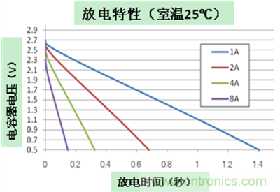 放電特性 (2.7V/700mF/30mΩ產(chǎn)品)1