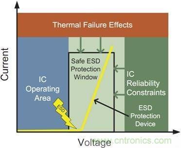 美國靜電放電協(xié)會(ESDA)的ESD保護要求