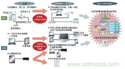 USB和以太網(wǎng)的大電力化將推動(dòng)電力管理系統(tǒng)和直流供電的普及