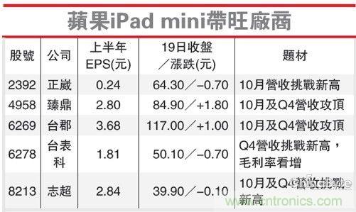 蘋果iPad mini帶旺廠商業(yè)績(jī)