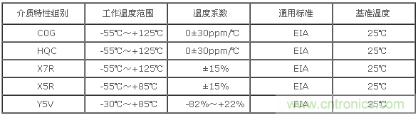 產(chǎn)品的介質(zhì)特性組別