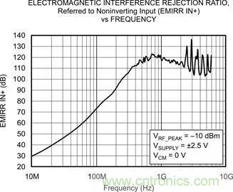 OPA333、EMRR IN+ 與頻率的關(guān)系