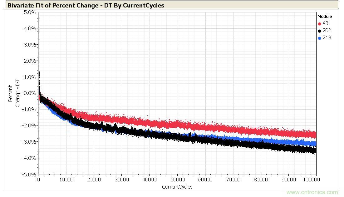 Change in module