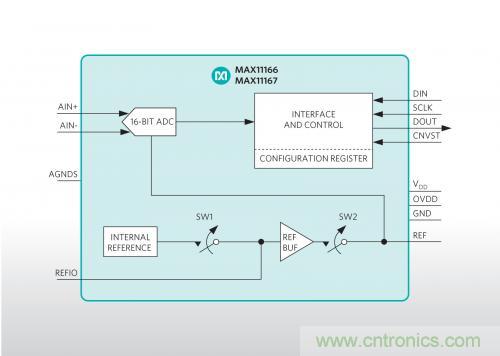 Maxim推出業(yè)內(nèi)最小的雙極性、超擺幅ADC