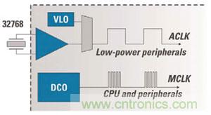 對(duì)于MCU的電源效率而言，兩個(gè)時(shí)鐘比一個(gè)更好