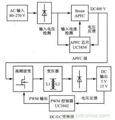 采用兩級(jí)型APFC的高功率因素開關(guān)電源結(jié)構(gòu)