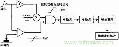 精密測(cè)試模塊恒比定時(shí)器功能框圖