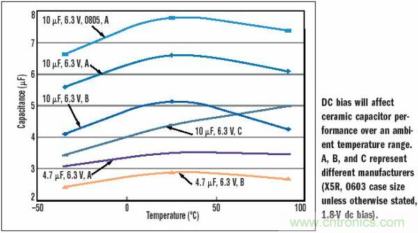 10μF，6.3V，X5R陶瓷電容外殼尺寸的變化
