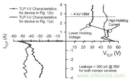 圖4，.圖1(a)和(b)結(jié)構(gòu)的準(zhǔn)靜態(tài)100 ns TLP雙向I–V特性。