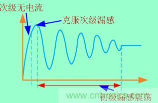 加入clamped電路等于把這個過程拉長，電壓應(yīng)力也就減小了