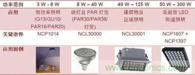 安森美半導(dǎo)體典型AC/DC LED通用照明解決方案