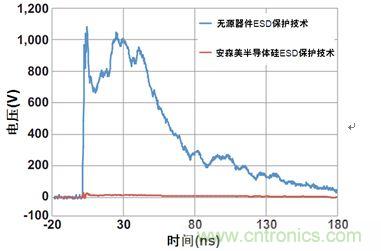 圖1：安森美半導(dǎo)體硅器件與無源競(jìng)爭(zhēng)器件以50 Ω系統(tǒng)在8 kV測(cè)得的ESD鉗位性能比較