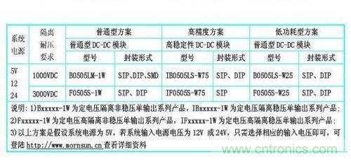 dc/dc電源模塊應(yīng)用在rs-485/232等接口電路中的dc/dc電源模塊的型號(hào)參考。