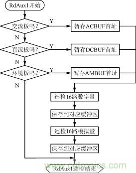 直流、交流、環(huán)境檢測(cè)板的巡檢流程圖