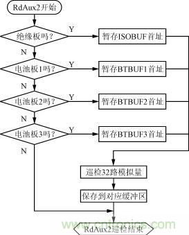 絕緣、電池檢測(cè)板的巡檢流程圖