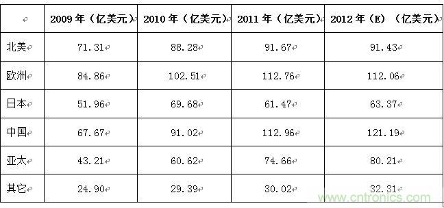 表2 ：2009-2012年全球主要國(guó)家/地區(qū)連接器市場(chǎng)規(guī)模列表