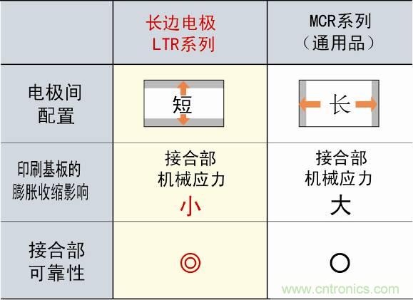 圖3：采用長邊電極構(gòu)造，提高可靠性