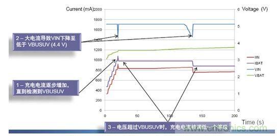 利用自動輸入限流縮短總體充電時間