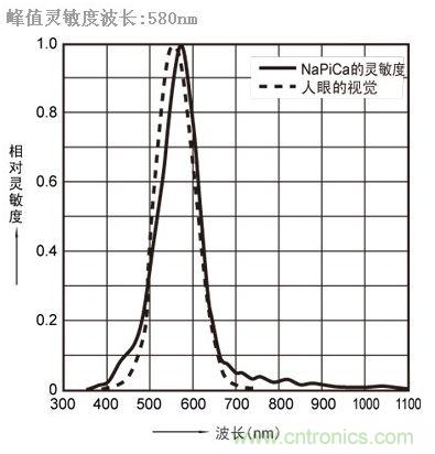 LST601很好地復現(xiàn)人眼的光學反應