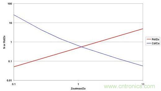 選取LO和CO后，便可從最大允許源極阻抗范圍內(nèi)選擇CD和RD