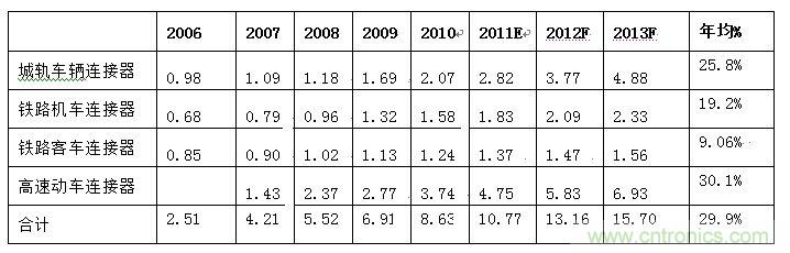 圖4：2006-2013年中國軌道交通連接器細分市場規(guī)模發(fā)展趨勢與預測