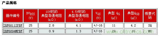 新型功率MOSFET系列，將DC-DC 開關應用效率提升2%