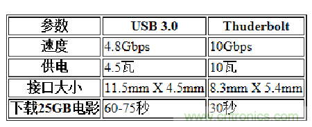 USB3.0、雷電、閃電，熱評(píng)高速接口群雄爭(zhēng)霸