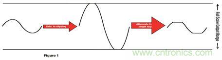 放大信號(hào)為削波增加 THD，然后降低輸出產(chǎn)生特定峰值到峰值電壓的更平均功率