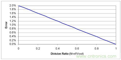 輸出精度很直觀：(1-Vref/Vout)*2*容差（顯示的1%電阻）