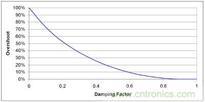 圖 2 增加阻尼比率（降低 Q）來(lái)減少過沖