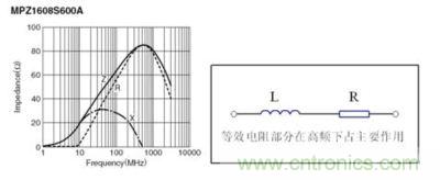 反映磁珠電阻、感抗和總感抗的阻抗曲線及等效電路拓?fù)? width=