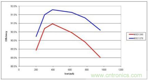 由于更少的電流，高漏電感(MSC1278)產(chǎn)生更高的效率