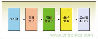 EMI自動測量的一般過程