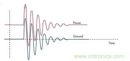 圖3：通過限壓器將大的浪涌電流注入到地將引起PCB地的反彈，并表現(xiàn)為連接電感的一個(gè)函數(shù)。