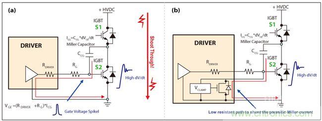 圖4：IGBT因米勒電容造成的寄生導(dǎo)通(a)，主動式米勒箝位可以對寄生米勒電流進(jìn)行分流(b)