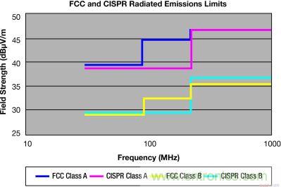 FCC 和 CISPR 輻射限制—30MHz 到 1GHz，測(cè)量距離 10m