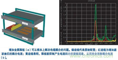 用一塊金屬隔板把集成器隔離起來(lái)，就可有效抑制空腔諧振模式并消除耦合