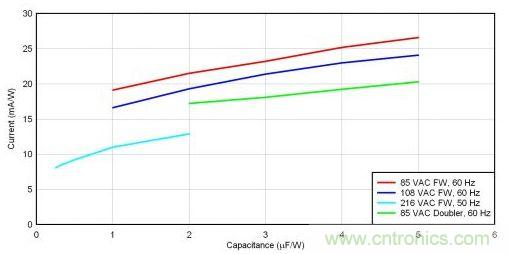 增加uF/W不會(huì)明顯增加輸入電容紋波電流