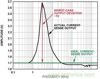 電流傳感器輸出 （無內(nèi)置EMI濾波器，前向功率 = 12 dBm, 100 mV/分頻，3 MHz時(shí)直流輸出達(dá)到峰值）