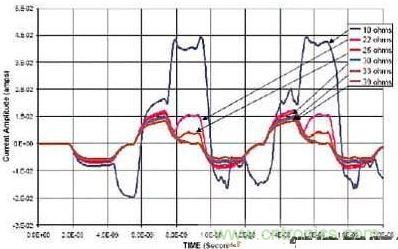 選用不同的終端匹配電阻時，在接收端看到的電流波形