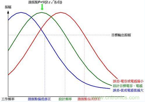 變頻式諧振偏差修正