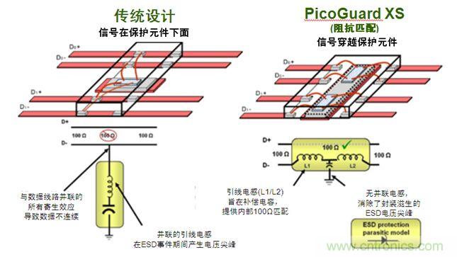 圖2：傳統(tǒng)ESD保護(hù)設(shè)計方法與PicoGuard XS比較。