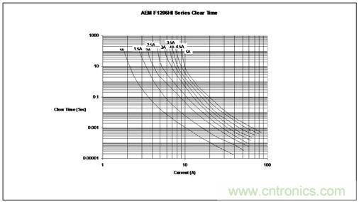 時間/電流特性曲線最好地描繪了保險絲的過載性能，供設(shè)計師選用保險絲規(guī)格時主要的參考