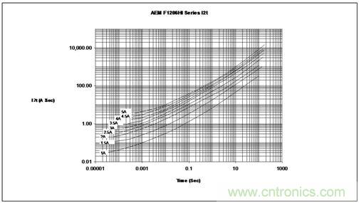 能量/時間曲線最好地描繪了保險絲的熔化熱能變化情況，供設(shè)計師選用保險絲耐脈沖能力時主要的參考