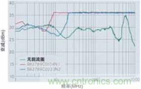 CAN總線處的射頻抗擾性得到加強(qiáng)，扼流圈的應(yīng)用大大增加了抗擾度