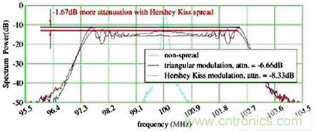 Hershey Kiss展頻概圖的優(yōu)勢(shì)