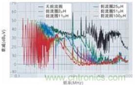 使用另一塊測試板進(jìn)行電磁干擾測量的結(jié)果